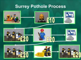 Surrey Pothole Process £20 £20 £20 £20 £10 