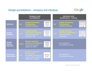 Google accreditations – company and individual

                           Company Level                     Individual Level
                           Accreditations                 Qualifications / Training

                      Google Advertising                 Google Advertising
AdWords        GAP    Professionals               GAP    Professionals
                      Qualified Company                  Qualified Individual


                      Google Analytics                   Google Analytics
Google                Authorised Consultant              Individual Qualification
               GAAC                               GAIQ
Analytics             Advanced technical                 Online learning &
                      support for GA                     certification


                      Website Optimizer
Google
                      Authorized Consultants             No qualification
Website        WOAC
                      Advanced technical                 Free webinar training
Optimizer
                      support for GWO


                      Google Conversion
                      Professionals
Conversion                                               No qualification
               GCP    Accredited consultancy to
Optimisation                                             Free webinar training
                      support online conversion
                      optimisation projects


                                                                  Google Confidential and Proprietary
 