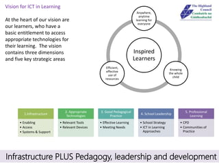 Inspired
Learners
Anywhere,
anytime
learning for
everyone
Knowing
the whole
child
Efficient,
effective
use of
resources
1.Infrastructure
• Enabling
• Access
• Systems & Support
2. Appropriate
Technologies
• Relevant Tools
• Relevant Devices
3. Good Pedagogical
Practice
• Effective Learning
• Meeting Needs
4. School Leadership
• School Strategy
• ICT in Learning
Approaches
5. Professional
Learning
• CPD
• Communities of
Practice
Vision for ICT in Learning
At the heart of our vision are
our learners, who have a
basic entitlement to access
appropriate technologies for
their learning. The vision
contains three dimensions
and five key strategic areas
Infrastructure PLUS Pedagogy, leadership and development
 