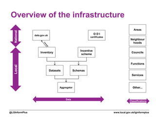 www.local.gov.uk/lginformplus@LGInformPlus
Overview of the infrastructure
Functions
Services
Datasets
Incentive
scheme
Inventory
Schemas
Aggregator
Councils
Areas
Other...
data.gov.uk
O D I
certificates
NationalLocal
Neighbour
hoods
Classifications
Data
 