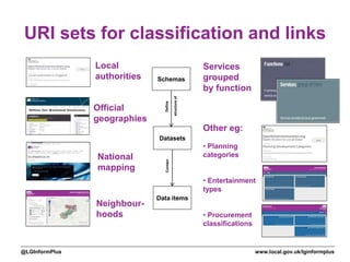 www.local.gov.uk/lginformplus@LGInformPlus
URI sets for classification and links
Datasets
Schemas
Data items
Define
structureof
Contain
Local
authorities
Official
geographies
Neighbour-
hoods
Services
grouped
by function
Other eg:
• Planning
categories
• Entertainment
types
• Procurement
classifications
National
mapping
 
