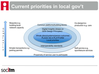 Current priorities in local gov’t
Whole place/systems/person outcomes
PLACE AS A PLATFORM
Local priorities
Digital Insights (draws on
GDS Design Principles)
Interoperability standards
Bespoke e.g.
building local
network capacity
Co-design/co-
production e.g. care
Self-service e.g.
sport/leisure services
Simple transactions e.g.
parking permits
Propensity of service user to participate
C
o
m
p
l
e
x
i
t
y
Common platforms/building blocks
 