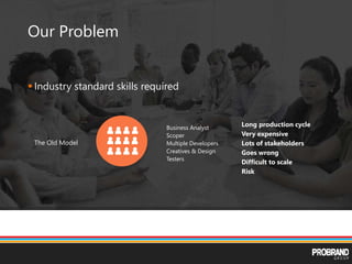 Our Problem
 Industry standard skills required
Business Analyst
Scoper
Multiple Developers
Creatives & Design
Testers
Long production cycle
Very expensive
Lots of stakeholders
Goes wrong
Difficult to scale
Risk
The Old Model
 