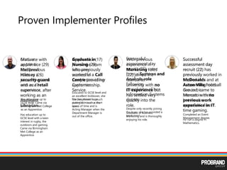 Successful
assessment day
recruit (25) came
from a Systems and
Analysis role
following
completion of her
Information Systems
degree.
Despite only recently joining
the team, she has provided a
great input.
With previous
experience in
Marketing roles
(22) joined the
team after
university with no
IT experience but
has settled very
quickly into the
role.
Graduate of Business
Marketing and is thoroughly
enjoying his role.
Graduate with
an MA in
Medieval
History (26)
joined the team
with no IT
experience, after
working as an
Assistant
Librarian.
Has education up to
GCSE level with a keen
interest in rugby, the
outdoors and gaming.
Came via Birmingham
Met College as an
Apprentice.
Successful
assessment day
recruit (21) has
previously
worked in
Accounting roles
due to his
interest in maths
but he also
spends his free
time gaming.
He has a degree in
Mathematics.
Apprentice (17)
joined the team
following
successful
completion of her
apprenticeship.
Educated to GCSE level and
an excellent kickboxer, she
has progressed so much
during her time on the
team.
Proven Implementer Profiles
Mature
apprentice (29)
had previous
roles as a
security guard
and as a retail
supervisor.
Has education up to
GCSE level. Came via
Birmingham Met College
as an Apprentice.
Graduate in
Nursing (29)
who previously
worked in a Call
Centre providing
Customer
Service.
She has shown huge
potential in such a short
space of time and is
Acting Manager when the
Department Manager is
out of the office.
Successful
assessment day
recruit (22)
previously worked in
McDonalds and at
Aston Villa Football
Ground, came to
Mercato with no
previous work
experience in IT.
Completed an Event
Management degree.
 