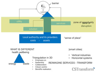 Citizen
Service
Transformation
utility
solution
services
barrier
customer
Local authority and its providers
costs - assets
“sense of place”
zone of
disruption
|smart cities|
• Vertical industries
• Horizontal systems
WHAT IS DIFFERENT
energy waste
health wellbeing
Triangulation in 3D
• Emphasis on
• leadership
• Collaboration
• Citizen centric
• Benefits realisation
REIMAGINE SERVICES - TRANSFORM
zone of opportunity
 
