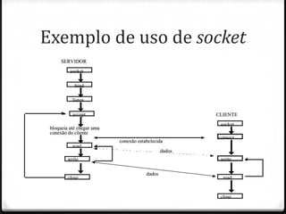 Exemplo de uso de socket

 
