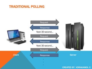 TRADITIONAL POLLING
Client Server
Request
Response
Request
Response
Next 30 second…
.
.
.
Request
Response
Next 30 second…
CREATED BY VORAKAMOL C.
 
