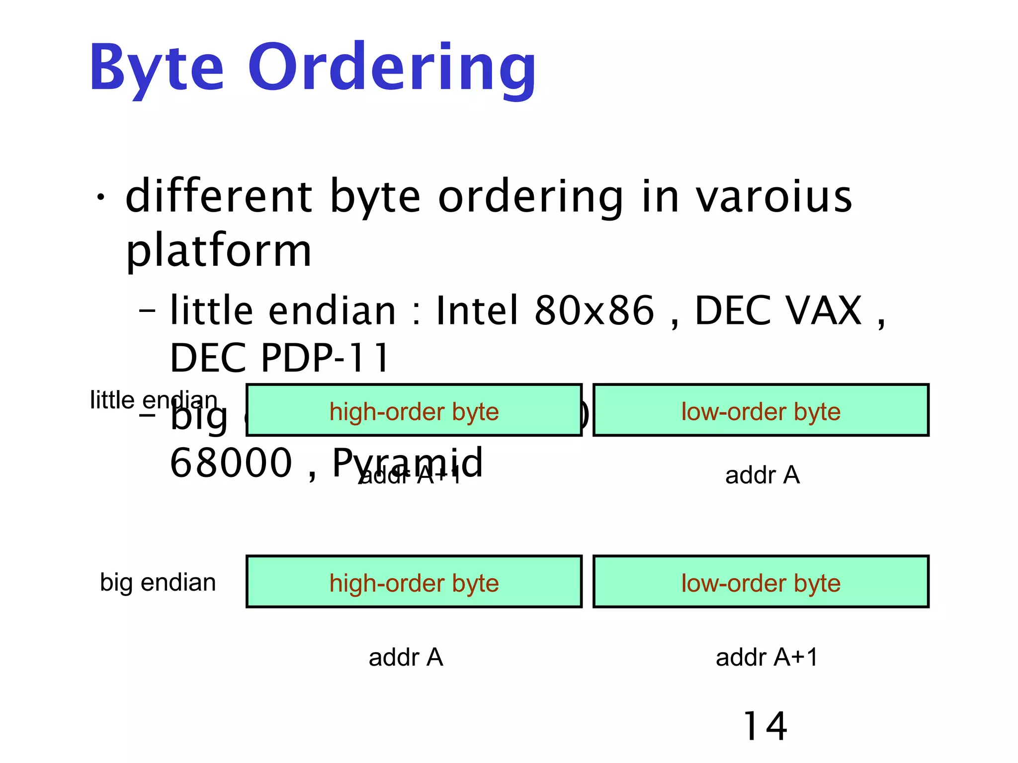 14 Byte Ordering • different byte ordering in varoius platform – little endian : Intel 80x86 , DEC VAX , DEC PDP-11 – big endian : IBM 370 , Motorola 68000 , Pyramid high-order byte low-order byte high-order byte low-order byte addr A addr A addr A+1 addr A+1 little endian big endian 