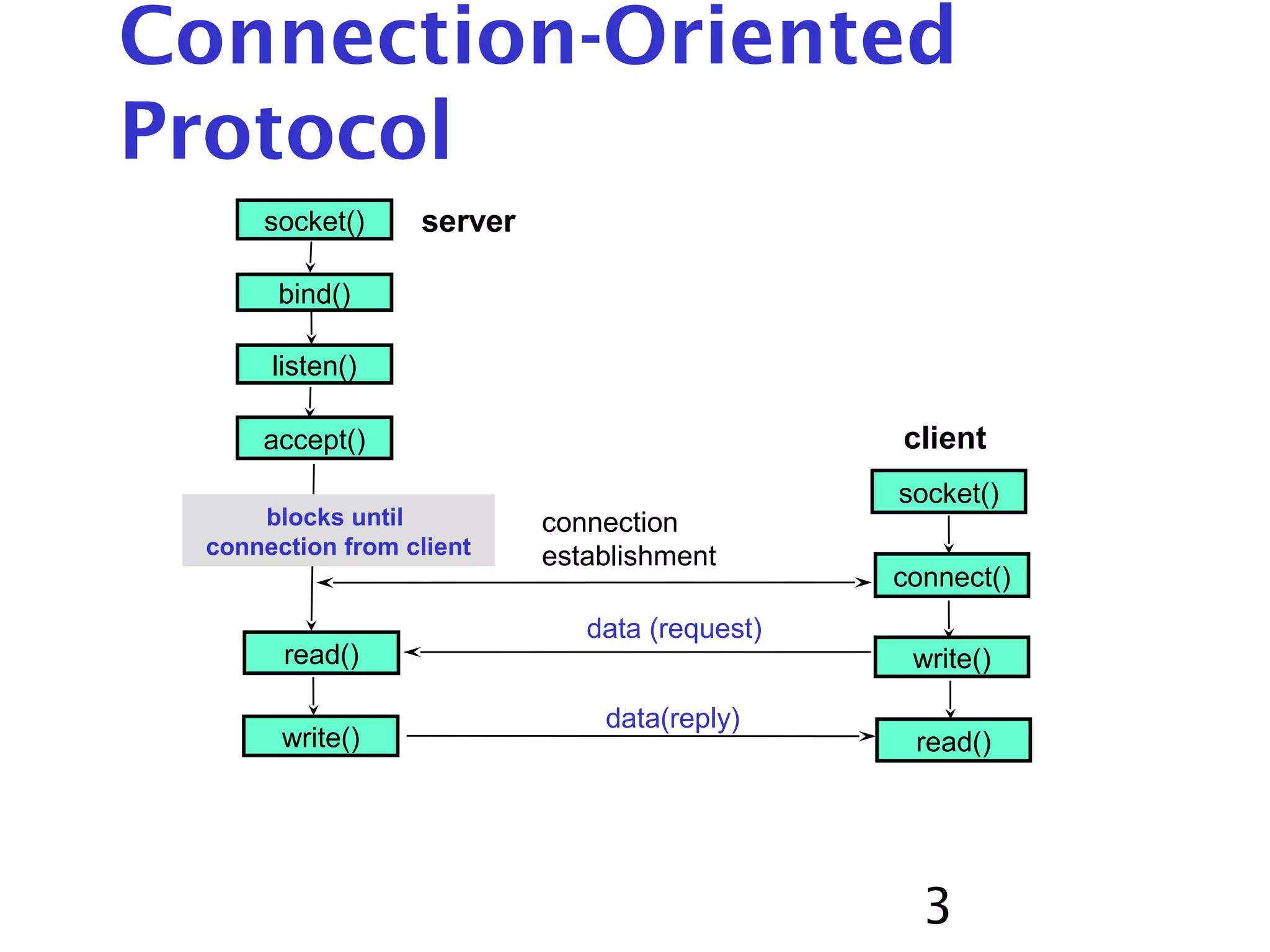 3 Connection-Oriented Protocol serversocket() bind() listen() accept() socket() connect() write() read()write() read() connection establishment data (request) data(reply) client blocks until connection from client 
