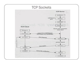 socketProgramming-TCP-and UDP-overview.pdf