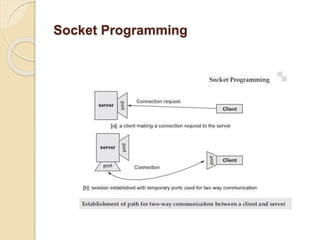 socket-programming.pptx