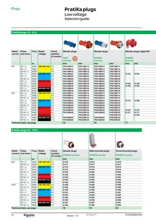 14 FLVED208001EN
Version : 1.0 20/10/2011
PratiKa plugs 16 - 32 A
Rated
current
Poles
and wires
Freq. Rated
voltage
Clock
position
of contact
Wander plugs Wander plugs Wander plugs angled 90°
FAST
connect
SCREW
connect
SCREW
connect
Hz IP44 IP67 IP44 IP67 IP44 IP67
16 A 2P + t 50/60 100-130 V AC 4 h PKX16M413 PKX16M713 PKE16M413 PKE16M713 - -
3P + t 50/60 4 h PKX16M414 PKX16M714 PKE16M414 PKE16M714 - -
3P+N + t 50/60 4 h PKX16M415 PKX16M715 PKE16M415 PKE16M715 - -
2P + t 50/60 200-250 V AC 6 h PKX16M423 PKX16M723 PKE16M423 PKE16M723 81704 81754
3P + t 50/60 9 h PKX16M424 PKX16M724 PKE16M424 PKE16M724 - -
3P+N + t 50/60 9 h PKX16M425 PKX16M725 PKE16M425 PKE16M725 - -
2P + t 50/60 380-415 V AC 9 h PKX16M433 PKX16M733 PKE16M433 PKE16M733 - -
3P + t 50/60 6 h PKX16M434 PKX16M734 PKE16M434 PKE16M734 81708 81758
3P+N + t 50/60 6 h PKX16M435 PKX16M735 PKE16M435 PKE16M735 81709 81759
3P + t 50/60 480-500 V AC 7 h PKX16M444 PKX16M744 PKE16M444 PKE16M744 - -
3P+N + t 50/60 7 h PKX16M445 PKX16M745 PKE16M445 PKE16M745 - -
32 A 2P + t 50/60 100-130 V AC 4 h PKX32M413 PKX32M713 PKE32M413 PKE32M713 - -
3P + t 50/60 4 h PKX32M414 PKX32M714 PKE32M414 PKE32M714 - -
3P+N + t 50/60 4 h PKX32M415 PKX32M715 PKE32M415 PKE32M715 - -
2P + t 50/60 200-250 V AC 6 h PKX32M423 PKX32M723 PKE32M423 PKE32M723 81716 81766
3P + t 50/60 9 h PKX32M424 PKX32M724 PKE32M424 PKE32M724 - -
3P+N + t 50/60 9 h PKX32M425 PKX32M725 PKE32M425 PKE32M725 - -
2P + t 50/60 380-415 V AC 9 h PKX32M433 PKX32M733 PKE32M433 PKE32M733 - -
3P + t 50/60 6 h PKX32M434 PKX32M734 PKE32M434 PKE32M734 81720 81770
3P+N + t 50/60 6 h PKX32M435 PKX32M735 PKE32M435 PKE32M735 81721 81771
3P+N + t 50/60 380-440 V AC 3 h - PKX32M7C4 - PKE32M7C4 - 81799
3P + t 50/60 480-500 V AC 7 h PKX32M444 PKX32M744 PKE32M444 PKE32M744 - -
3P+N + t 50/60 7 h PKX32M445 PKX32M745 PKE32M445 PKE32M745 - -
Technical data, see page 16 16 17
Plugs PratiKaplugs
Lowvoltage
Selectionguide
PratiKa plugs 63 - 125 A
Rated
current
Poles
and wires
Freq. Rated
voltage
Clock
position
of contact
Wander plugs Wall-mounted plugs Panel-mounted plugs
SCREW connect SCREW connect SCREW connect
Hz IP67 IP67 IP67
63 A 3P + t 50/60 100-130 V AC 4 h 81376 81576 81876
3P+N + t 50/60 4 h 81377 81577 81877
2P + t 50/60 200-250 V AC 6 h 81378 81578 81878
3P + t 50/60 9 h 81379 81579 81879
3P+N + t 50/60 9 h 81380 81580 81880
3P + t 50/60 380-415 V AC 6 h 81382 81582 81882
3P+N + t 50/60 6 h 81383 81583 81883
3P + t 50/60 480-500 V AC 7 h 81385 81585 81885
3P+N + t 50/60 7 h 81386 81586 81886
125 A 3P + t 50/60 100-130 V AC 4 h 81388 81588 81888
3P+N + t 50/60 4 h 81389 81589 81889
2P + t 50/60 200-250 V AC 6 h 81390 81590 81890
3P + t 50/60 9 h 81391 81591 81891
3P+N + t 50/60 9 h 81392 81592 81892
3P + t 50/60 380-415 V AC 6 h 81394 81594 81894
3P+N + t 50/60 6 h 81395 81595 81895
3P + t 50/60 480-500 V AC 7 h 81397 81597 81897
3P+N + t 50/60 7 h 81398 81598 81898
Technical data, see page 16 19 20
 