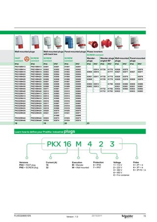 15
FLVED208001EN Version : 1.0 20/10/2011
Wall-mounted plugs Wall-mounted plugs
with back box
Panel-mounted plugs Phase inverters
SCREW connect
FAST
connect
SCREW
connect
SCREW
connect
SCREW
connect
Wander-
plugs
Wander plugs
angled 90°
Wall-mounted
plugs
Panel-mounted
plugs
IP44 IP44 IP44 IP67 IP44 IP67 IP44 IP67 IP44 IP67 IP44 IP67 IP44 IP67
PKX16W413 PKE16W413 83501 83551 81801 83851 - - - - - - - -
PKX16W414 PKE16W414 83502 83552 81802 83852 - 83914 81726 81776 83526 83576 - 83876
PKX16W415 PKE16W415 83503 83553 81803 83853 83905 83915 - 81777 83527 83577 83827 83877
PKX16W423 PKE16W423 83504 83554 81804 83854 - - - - - - - -
PKX16W424 PKE16W424 83505 83555 81805 83855 83901 83911 81728 81778 83528 83578 - 83878
PKX16W425 PKE16W425 83506 83556 81806 83856 83906 - 81729 81779 83529 83579 83829 83879
PKX16W433 PKE16W433 83507 83557 81807 83857 - - - - - - - -
PKX16W434 PKE16W434 83508 83558 81808 83858 83902 83912 - 81780 83530 83580 83830 83880
PKX16W435 PKE16W435 83509 83559 81809 83859 83903 83913 - - 83531 83581 83831 83881
PKX16W444 PKE16W444 83511 83561 81811 83861 - - 81732 81782 83532 83582 83832 83882
PKX16W445 PKE16W445 83512 83562 81812 83862 - - 81733 81783 83533 - 83833 83883
PKX32W413 PKE32W413 83513 83563 81813 83863
PKX32W414 PKE32W414 83514 83564 81814 83864
PKX32W415 PKE32W415 83515 83565 81815 83865
PKX32W423 PKE32W423 83516 83566 81816 83866
PKX32W424 PKE32W424 83517 83567 81817 83867
PKX32W425 PKE32W425 83518 83568 81818 83868
PKX32W433 PKE32W433 83519 83569 81819 83869
PKX32W434 PKE32W434 83520 83570 81820 83870
PKX32W435 PKE32W435 83521 83571 81821 83871
- - - 81599 - 83899
PKX32W444 PKE32W444 83523 83573 81823 83873
PKX32W445 PKE32W445 83524 83574 81824 83874
18 19 20 23
Versions
PKX = FAST plug
PKE = SCREW plug
Voltage
1 = 110 V
2 = 220 V
3 = 380 V
4 = 480 V
C = For container
Protection
4 = IP44
7 = IP67
Current (A)
16
32
Execution
M = Wander
W = Wall mounted
PKX 16 M 4 2 3
Learn how to define your PratiKa: industrial plugs
Poles
3 = 2P + t
4 = 3P + t
5 = 3P+N + t
 