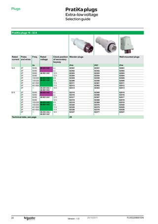 24 FLVED208001EN
Version : 1.0 20/10/2011
Plugs PratiKaplugs
Extra-lowvoltage
Selectionguide
PratiKa plugs 16 - 32 A
Rated
current
Poles
and wires
Freq. Rated
voltage
Clock position
of secondary
keyway
Wander plugs Wall-mounted plugs
Hz IP44 IP67 IP44
16 A 2P 50/60 20-25 V AC s.r. 82301 82351 82501
3P 50/60 s.r. 82302 82352 82502
2P 50/60 40-50 V AC 12 h 82303 82353 82503
3P 50/60 12 h 82304 82354 82504
2P 100/200 20-25 V AC /
40-50 V AC
4 h 82305 82355 82505
3P 100/200 4 h 82306 82356 82506
2P 401/500 11 h 82311 82361 82511
3P 401/500 11 h 82312 82362 82512
2P c 20-25 V AC /
40-50 V AC
10 h 82313 82363 82513
32 A 2P 50/60 20-25 V AC s.r. 82315 82365 82515
3P 50/60 s.r. 82316 82366 82516
2P 50/60 40-50 V AC 12 h 82317 82367 82517
3P 50/60 12 h 82318 82368 82518
2P 100/200 20-25 V AC /
40-50 V AC
4 h 82319 82369 82519
3P 100/200 4 h 82320 82370 82520
2P 401/500 11 h 82325 82375 82525
3P 401/500 11 h 82326 82376 82526
2P c 20-25 V AC /
40-50 V AC
10 h 82327 82377 82527
Technical data, see page 25
 
