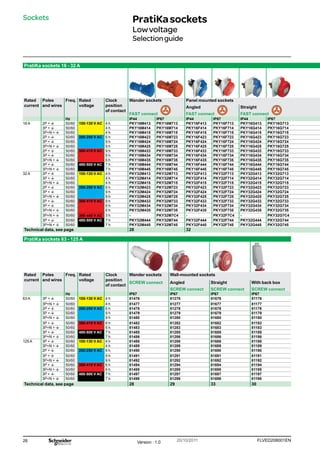 26 FLVED208001EN
Version : 1.0 20/10/2011
Sockets PratiKasockets
Lowvoltage
Selectionguide
PratiKa sockets 63 - 125 A
Rated
current
Poles
and wires
Freq. Rated
voltage
Clock
position
of contact
Wander sockets Wall-mounted sockets
SCREW connect Angled
SCREW connect
Straight
SCREW connect
With back box
SCREW connect
Hz IP67 IP67 IP67 IP67
63 A 3P + t 50/60 100-130 V AC 4 h 81476 81276 81676 81176
3P+N + t 50/60 4 h 81477 81277 81677 81177
2P + t 50/60 200-250 V AC 6 h 81478 81278 81678 81178
3P + t 50/60 9 h 81479 81279 81679 81179
3P+N + t 50/60 9 h 81480 81280 81680 81180
3P + t 50/60 380-415 V AC 6 h 81482 81282 81682 81182
3P+N + t 50/60 6 h 81483 81283 81683 81183
3P + t 50/60 480-500 V AC 7 h 81485 81285 81685 81185
3P+N + t 50/60 7 h 81486 81286 81686 81186
125 A 3P + t 50/60 100-130 V AC 4 h 81488 81288 81688 81188
3P+N + t 50/60 4 h 81489 81289 81689 81189
2P + t 50/60 200-250 V AC 6 h 81490 81290 81690 81190
3P + t 50/60 9 h 81491 81291 81691 81191
3P+N + t 50/60 9 h 81492 81292 81692 81192
3P + t 50/60 380-415 V AC 6 h 81494 81294 81694 81194
3P+N + t 50/60 6 h 81495 81295 81695 81195
3P + t 50/60 480-500 V AC 7 h 81497 81297 81697 81197
3P+N + t 50/60 7 h 81498 81298 81698 81198
Technical data, see page 28 29 33 30
PratiKa sockets 16 - 32 A
Rated
current
Poles
and wires
Freq. Rated
voltage
Clock
position
of contact
Wander sockets Panel mounted sockets
FAST connect
Angled
FAST connect
Straight
FAST connect
Hz IP44 IP67 IP44 IP67 IP44 IP67
16 A 2P + t 50/60 100-130 V AC 4 h PKY16M413 PKY16M713 PKY16F413 PKY16F713 PKY16G413 PKY16G713
3P + t 50/60 4 h PKY16M414 PKY16M714 PKY16F414 PKY16F714 PKY16G414 PKY16G714
3P+N + t 50/60 4 h PKY16M415 PKY16M715 PKY16F415 PKY16F715 PKY16G415 PKY16G715
2P + t 50/60 200-250 V AC 6 h PKY16M423 PKY16M723 PKY16F423 PKY16F723 PKY16G423 PKY16G723
3P + t 50/60 9 h PKY16M424 PKY16M724 PKY16F424 PKY16F724 PKY16G424 PKY16G724
3P+N + t 50/60 9 h PKY16M425 PKY16M725 PKY16F425 PKY16F725 PKY16G425 PKY16G725
2P + t 50/60 380-415 V AC 9 h PKY16M433 PKY16M733 PKY16F433 PKY16F733 PKY16G433 PKY16G733
3P + t 50/60 6 h PKY16M434 PKY16M734 PKY16F434 PKY16F734 PKY16G434 PKY16G734
3P+N + t 50/60 6 h PKY16M435 PKY16M735 PKY16F435 PKY16F735 PKY16G435 PKY16G735
3P + t 50/60 480-500 V AC 7 h PKY16M444 PKY16M744 PKY16F444 PKY16F744 PKY16G444 PKY16G744
3P+N + t 50/60 7 h PKY16M445 PKY16M745 PKY16F445 PKY16F745 PKY16G445 PKY16G745
32 A 2P + t 50/60 100-130 V AC 4 h PKY32M413 PKY32M713 PKY32F413 PKY32F713 PKY32G413 PKY32G713
3P + t 50/60 4 h PKY32M414 PKY32M714 PKY32F414 PKY32F714 PKY32G414 PKY32G714
3P+N + t 50/60 4 h PKY32M415 PKY32M715 PKY32F415 PKY32F715 PKY32G415 PKY32G715
2P + t 50/60 200-250 V AC 6 h PKY32M423 PKY32M723 PKY32F423 PKY32F723 PKY32G423 PKY32G723
3P + t 50/60 9 h PKY32M424 PKY32M724 PKY32F424 PKY32F724 PKY32G424 PKY32G724
3P+N + t 50/60 9 h PKY32M425 PKY32M725 PKY32F425 PKY32F725 PKY32G425 PKY32G725
2P + t 50/60 380-415 V AC 9 h PKY32M433 PKY32M733 PKY32F433 PKY32F733 PKY32G433 PKY32G733
3P + t 50/60 6 h PKY32M434 PKY32M734 PKY32F434 PKY32F734 PKY32G434 PKY32G734
3P+N + t 50/60 6 h PKY32M435 PKY32M735 PKY32F435 PKY32F735 PKY32G435 PKY32G735
3P+N + t 50/60 380-440 V AC 3 h - PKY32M7C4 - PKY32F7C4 - PKY32G7C4
3P + t 50/60 480-500 V AC 7 h PKY32M444 PKY32M744 PKY32F444 PKY32F744 PKY32G444 PKY32G744
3P+N + t 50/60 7 h PKY32M445 PKY32M745 PKY32F445 PKY32F745 PKY32G445 PKY32G745
Technical data, see page 28 32
 