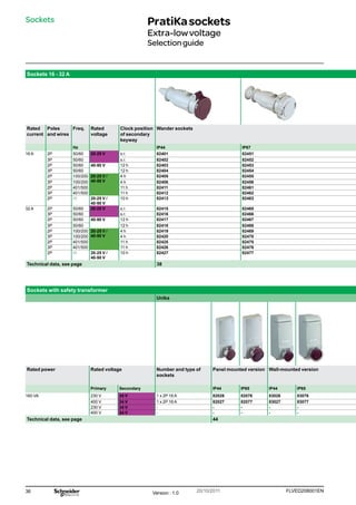 36 FLVED208001EN
Version : 1.0 20/10/2011
Sockets PratiKasockets
Extra-lowvoltage
Selectionguide
Sockets 16 - 32 A
Rated
current
Poles
and wires
Freq. Rated
voltage
Clock position
of secondary
keyway
Wander sockets
Hz IP44 IP67
16 A 2P 50/60 20-25 V s.r. 82401 82451
3P 50/60 s.r. 82402 82452
2P 50/60 40-50 V 12 h 82403 82453
3P 50/60 12 h 82404 82454
2P 100/200 20-25 V /
40-50 V
4 h 82405 82455
3P 100/200 4 h 82406 82456
2P 401/500 11 h 82411 82461
3P 401/500 11 h 82412 82462
2P c 20-25 V /
40-50 V
10 h 82413 82463
32 A 2P 50/60 20-25 V s.r. 82415 82465
3P 50/60 s.r. 82416 82466
2P 50/60 40-50 V 12 h 82417 82467
3P 50/60 12 h 82418 82468
2P 100/200 20-25 V /
40-50 V
4 h 82419 82469
3P 100/200 4 h 82420 82470
2P 401/500 11 h 82425 82475
3P 401/500 11 h 82426 82476
2P c 20-25 V /
40-50 V
10 h 82427 82477
Technical data, see page 38
Sockets with safety transformer
Unika
Rated power Rated voltage Number and type of
sockets
Panel mounted version Wall-mounted version
Primary Secondary IP44 IP65 IP44 IP65
160 VA 230 V 24 V 1 x 2P 16 A 82026 82076 83026 83076
400 V 24 V 1 x 2P 16 A 82027 82077 83027 83077
230 V 24 V - - - - -
400 V 24 V - - - - -
Technical data, see page 44
 