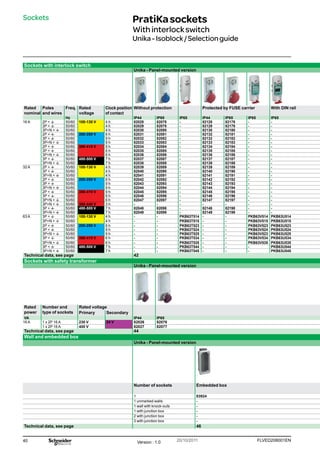 40 FLVED208001EN
Version : 1.0 20/10/2011
Sockets PratiKasockets
Withinterlockswitch
Unika-Isoblock/Selectionguide
Sockets with interlock switch
Unika - Panel-mounted version
Rated
nominal
Poles
and wires
Freq. Rated
voltage
Clock position
of contact
Without protection Protected by FUSE carrier With DIN rail
Hz IP44 IP65 IP65 IP44 IP65 IP65 IP65
16 A 2P + t 50/60 100-130 V 4 h 82028 82078 - 82128 82178 - -
3P + t 50/60 4 h 82029 82079 - 82129 82179 - -
3P+N + t 50/60 4 h 82030 82080 - 82130 82180 - -
2P + t 50/60 200-250 V 6 h 82031 82081 - 82132 82181 - -
3P + t 50/60 9 h 82032 82082 - 82132 82182 - -
3P+N + t 50/60 9 h 82033 82083 - 82133 82183 - -
2P + t 50/60 380-415 V 9 h 82034 82084 - 82134 82184 - -
3P + t 50/60 6 h 82035 82085 - 82135 82185 - -
3P+N + t 50/60 6 h 82036 82086 - 82136 82186 - -
3P + t 50/60 480-500 V 7 h 82037 82087 - 82137 82187 - -
3P+N + t 50/60 7 h 82038 82088 - 82138 82188 - -
32 A 2P + t 50/60 100-130 V 4 h 82039 82089 - 82139 82189 - -
3P + t 50/60 4 h 82040 82090 - 82140 82190 - -
3P+N + t 50/60 4 h 82041 82091 - 82141 82191 - -
2P + t 50/60 200-250 V 6 h 82042 82092 - 82142 82192 - -
3P + t 50/60 9 h 82043 82093 - 82143 82193 - -
3P+N + t 50/60 9 h 82044 82094 - 82144 82194 - -
2P + t 50/60 380-415 V 9 h 82045 82095 - 82145 82195 - -
3P + t 50/60 6 h 82046 82096 - 82146 82196 - -
3P+N + t 50/60 6 h 82047 82097 - 82147 82197 - -
3P+N + t 50/60 380-440 V 3 h - - - - - - -
3P + t 50/60 480-500 V 7 h 82048 82098 - 82148 82198 - -
3P+N + t 50/60 7 h 82049 82099 - 82149 82199 - -
63 A 3P + t 50/60 100-130 V 4 h - - PKB63T514 - - PKB63V514 PKB63U514
3P+N + t 50/60 4 h - - PKB63T515 - - PKB63V515 PKB63U515
2P + t 50/60 200-250 V 6 h - - PKB63T523 - - PKB63V523 PKB63U523
3P + t 50/60 9 h - - PKB63T524 - - PKB63V524 PKB63U524
3P+N + t 50/60 9 h - - PKB63T525 - - PKB63V523 PKB63U525
3P + t 50/60 380-415 V 6 h - - PKB63T534 - - PKB63V534 PKB63U534
3P+N + t 50/60 6 h - - PKB63T535 - - PKB63V535 PKB63U535
3P + t 50/60 480-500 V 7 h - - PKB63T544 - - - PKB63U544
3P+N + t 50/60 7 h - - PKB63T545 - - - PKB63U545
Technical data, see page 42
Sockets with safety transformer
Unika - Panel-mounted version
Rated
power
Number and
type of sockets
Rated voltage
Primary Secondary
VA IP44 IP65
16 A 1 x 2P 16 A 230 V 24 V 82026 82076
1 x 2P 16 A 400 V 82027 82077
Technical data, see page 44
Wall and embedded box
Unika - Panel-mounted version
Number of sockets Embedded box
1 83924
1 unmarked walls -
1 wall with knock-outs -
1 with junction box -
2 with junction box -
3 with junction box -
Technical data, see page 46
 