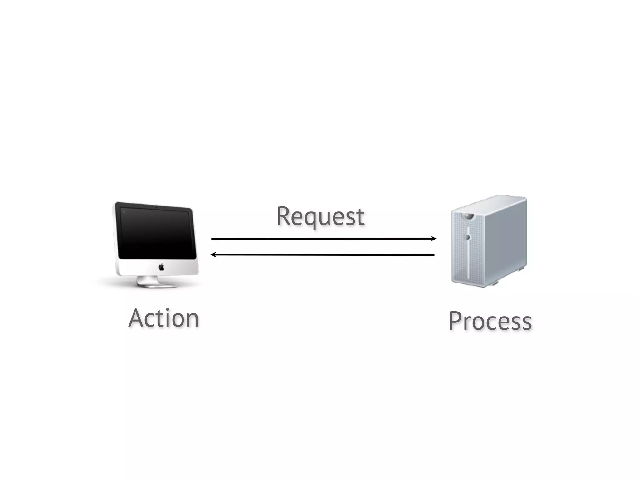 Request


Action             Process
 