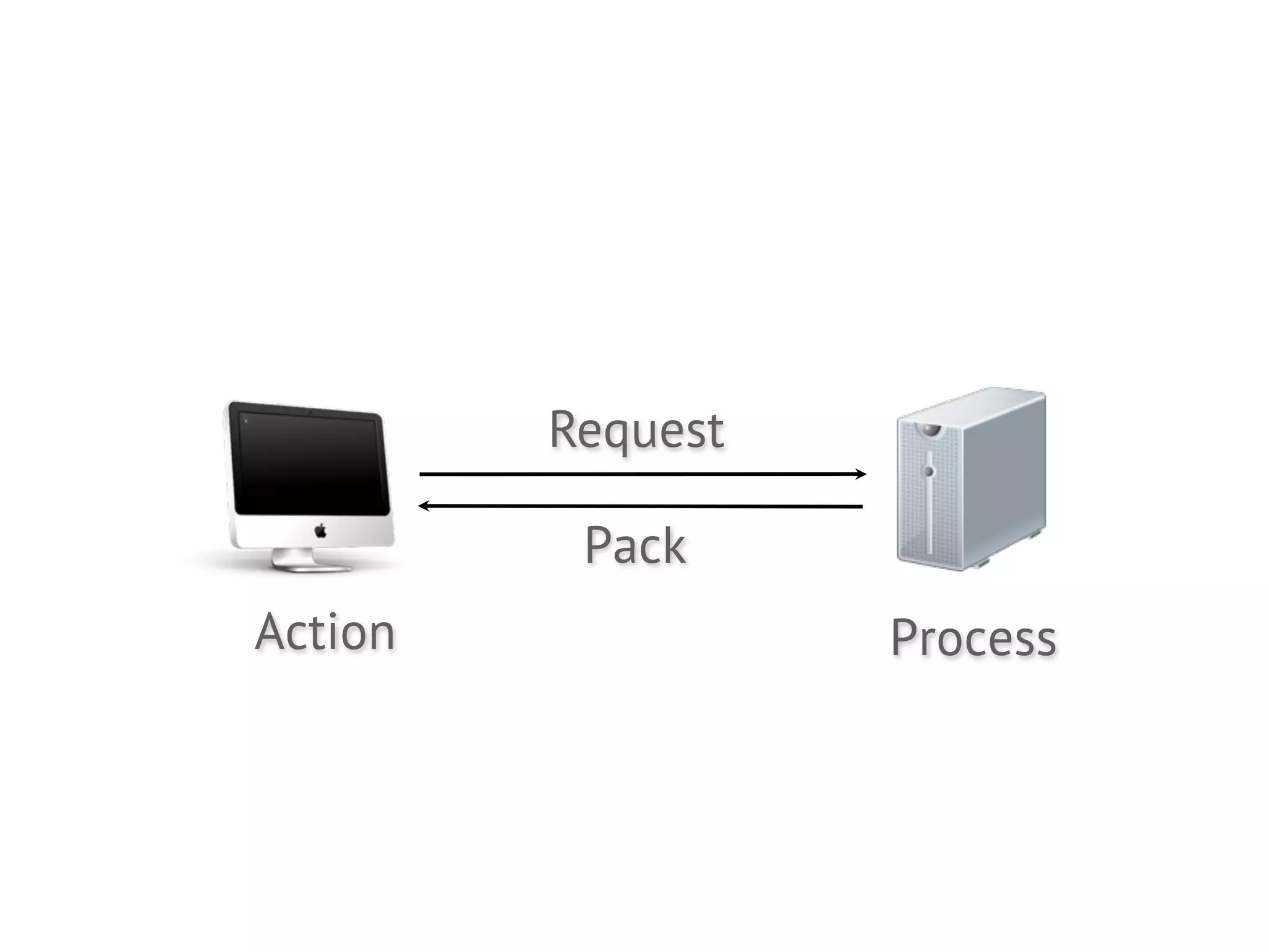 Request

          Pack
Action             Process
 