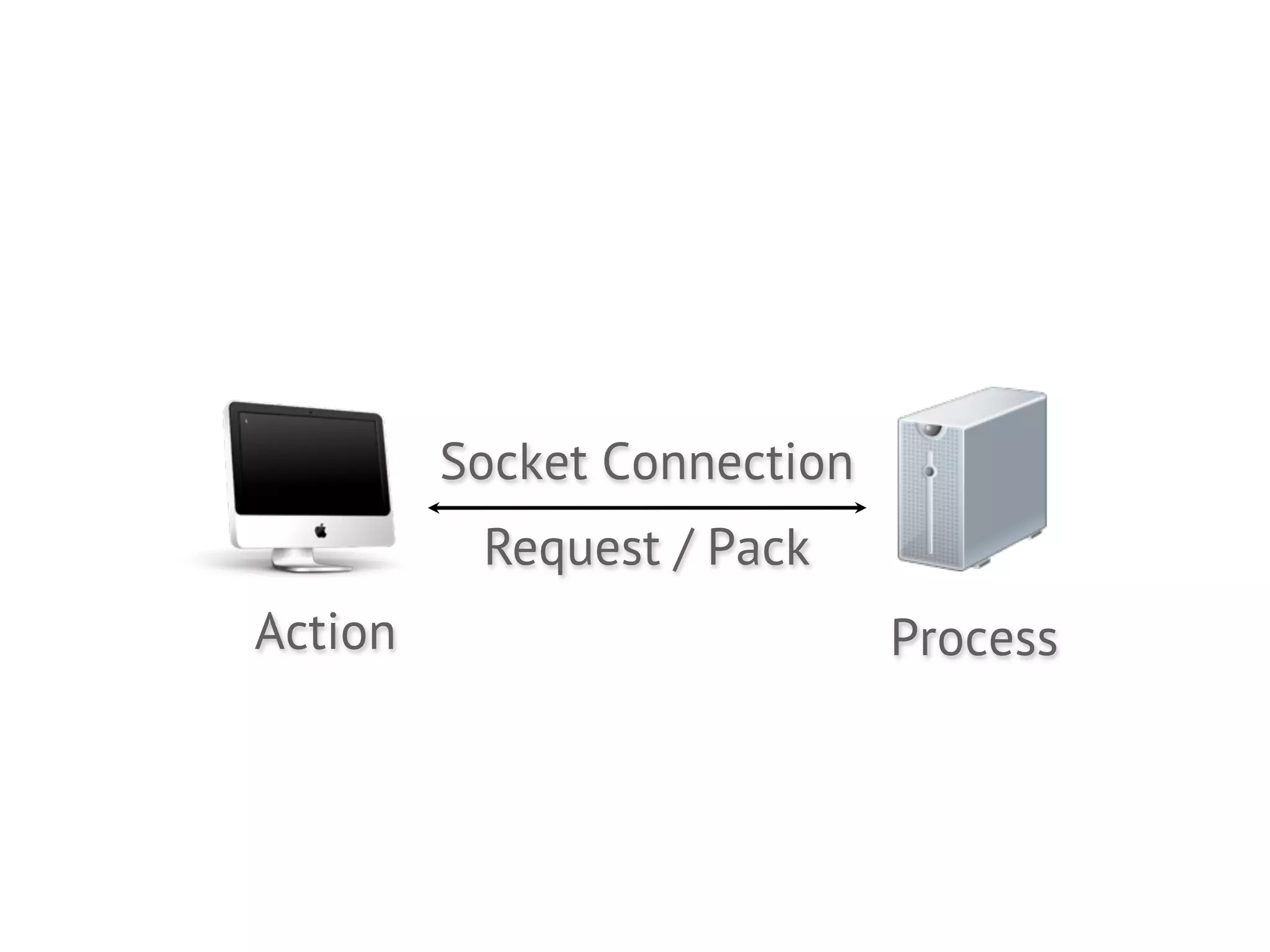 Socket Connection
          Request / Pack
Action                       Process
 