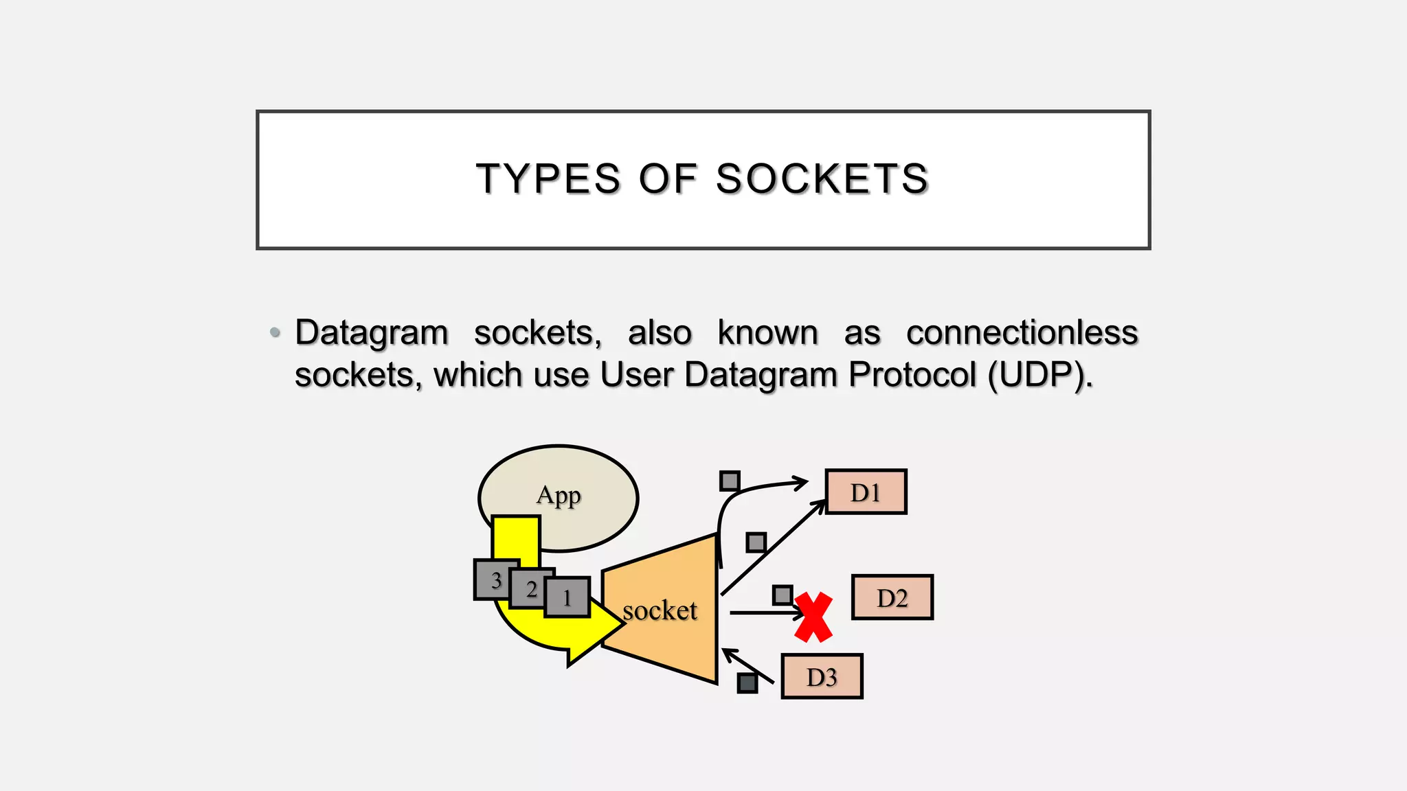 TYPES OF SOCKETS
• Datagram sockets, also known as connectionless
sockets, which use User Datagram Protocol (UDP).
App
socket
3 2 1
D1
D3
D2
 