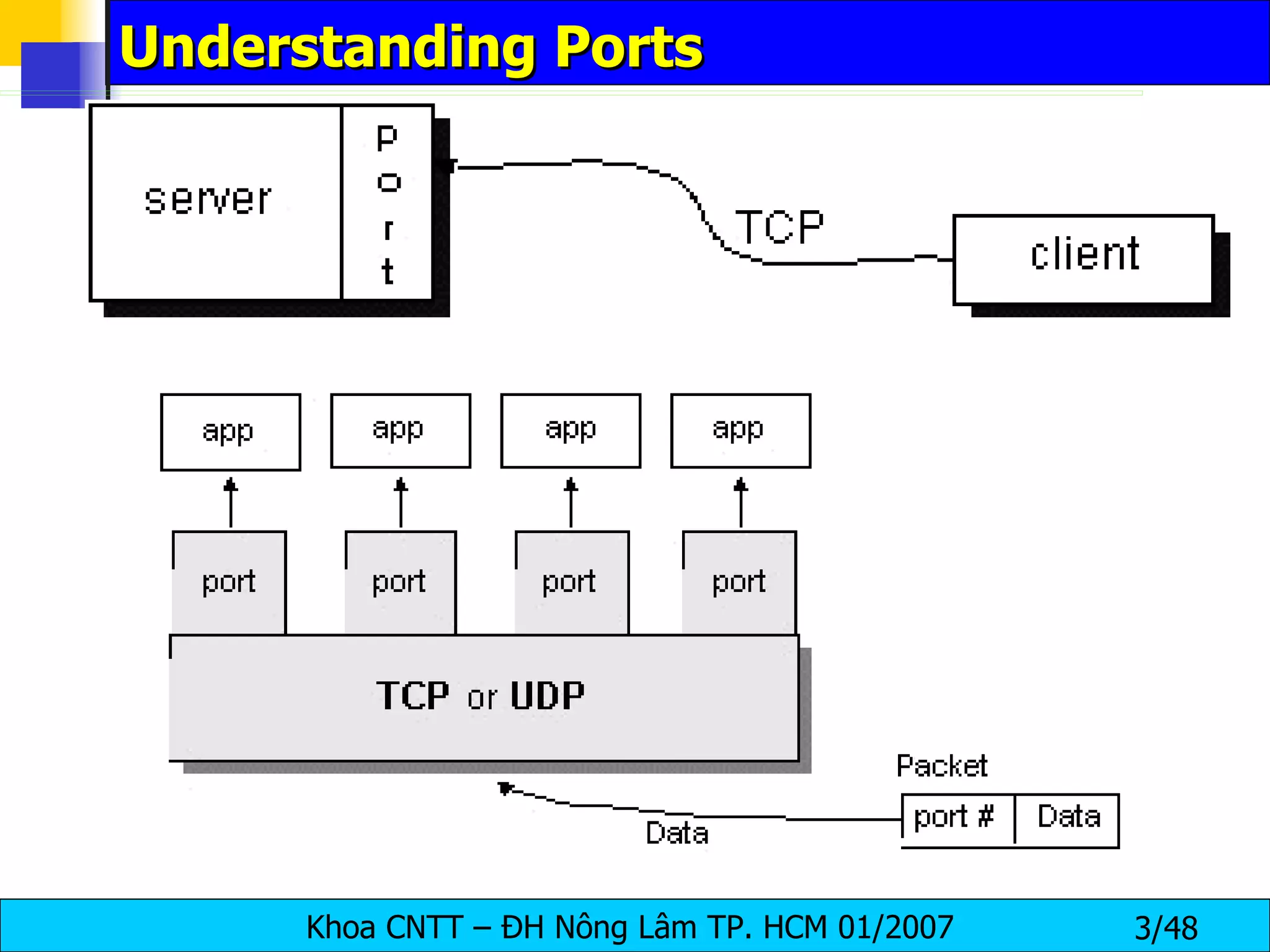 Understanding Ports  