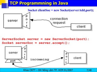 TCP Programmning in Java ServerSocket server = new ServerSocket(port); Socket serverSoc = server.accept(); Socket clientSoc = new Socket(serverAdd,port); 