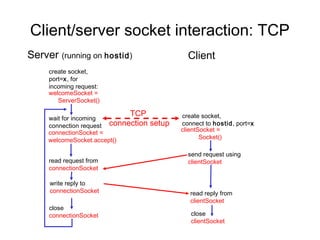 Client/server socket interaction: TCP
Server (running on hostid)                     Client
     create socket,
     port=x, for
     incoming request:
     welcomeSocket =
        ServerSocket()

                            TCP              create socket,
     wait for incoming
     connection request connection   setup   connect to hostid, port=x
     connectionSocket =                      clientSocket =
     welcomeSocket.accept()                         Socket()

                                               send request using
     read request from                         clientSocket
     connectionSocket

     write reply to
     connectionSocket                           read reply from
                                                clientSocket
     close
     connectionSocket                           close
                                                clientSocket
 