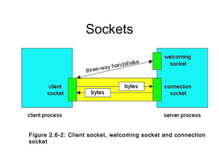 Sockets




Figure 2.6-2: Client socket, welcoming socket and connection
socket
 