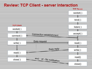 Socket programming | PPT