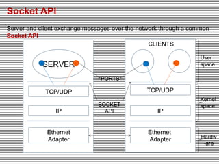 Socket programming | PPT