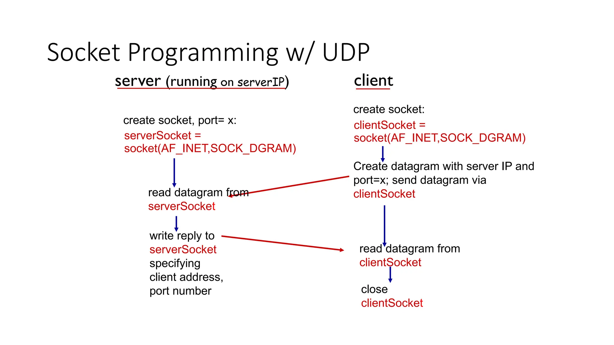Basics of Socket Programming using python | PPT