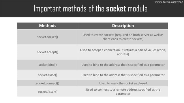 What is Socket Programming in Python | Edureka | PPT