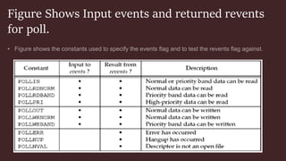 Figure Shows Input events and returned revents
for poll.
 