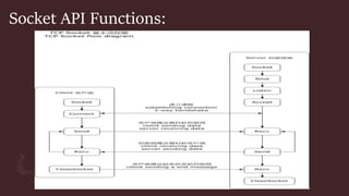 Socket API Functions:
 