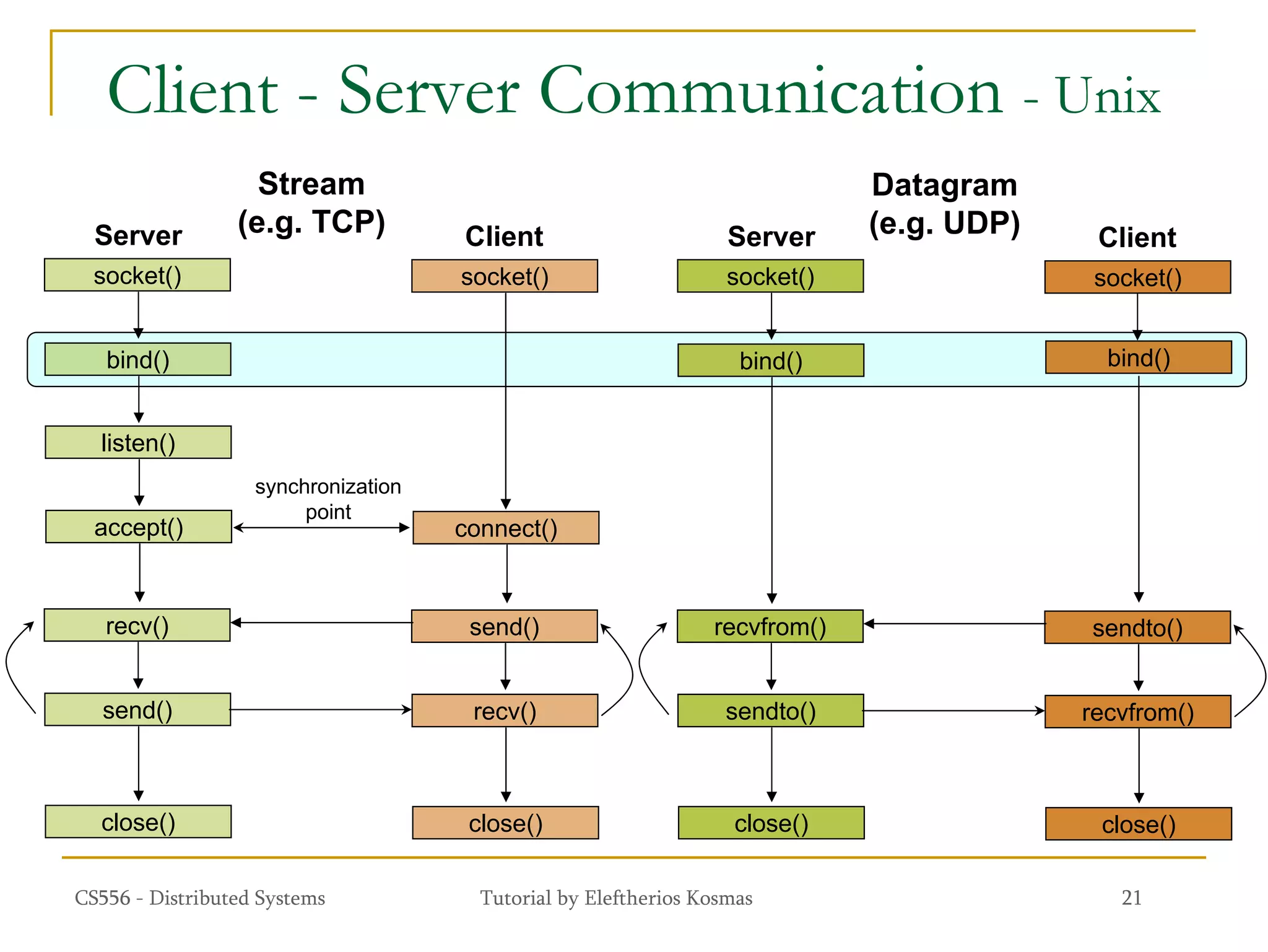 Socket Programming TCP:IP PPT.pdf