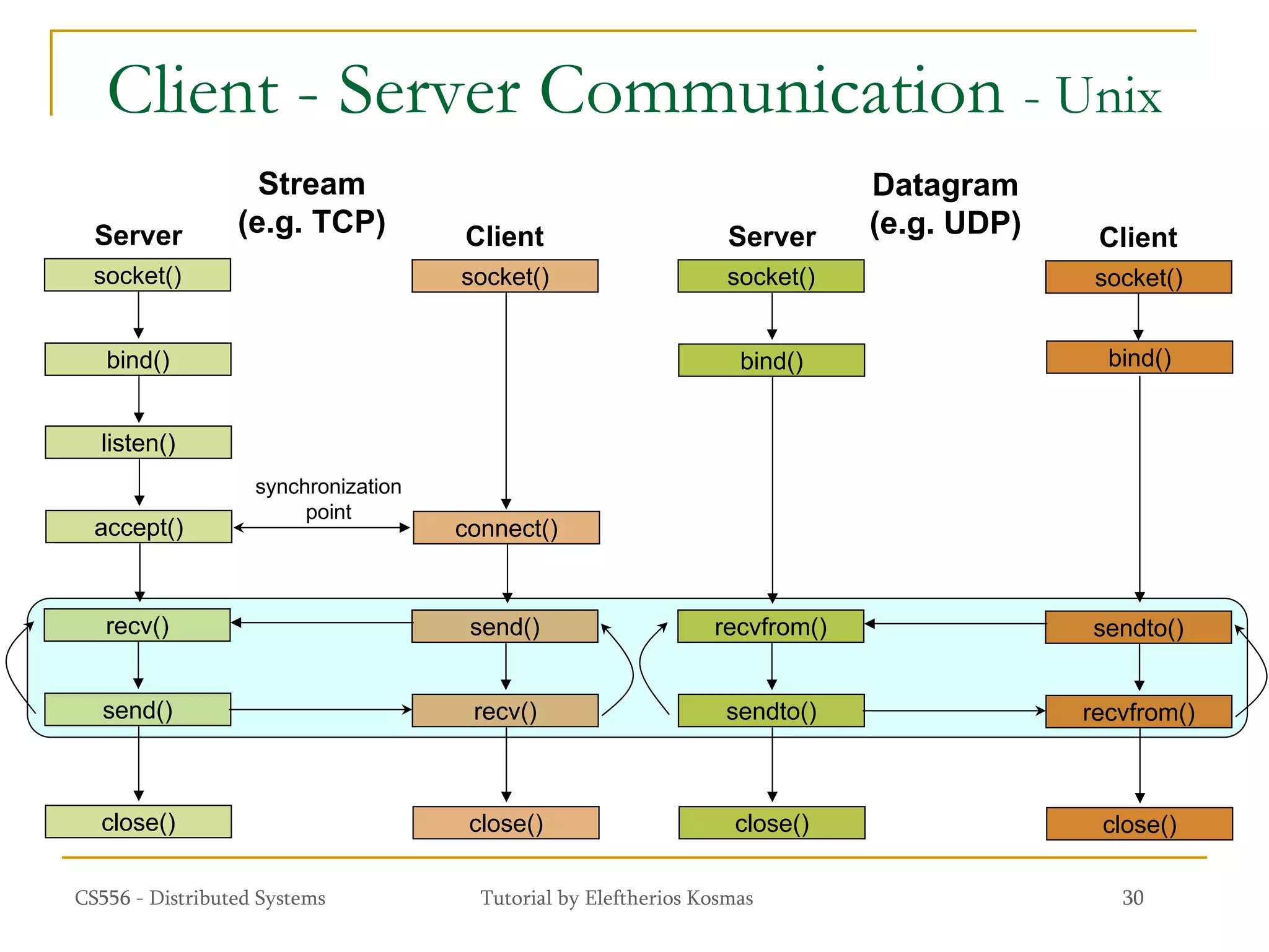Socket Programming TCP:IP PPT.pdf