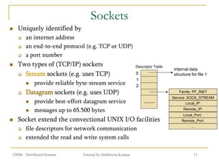 Socket Programming TCP:IP PPT.pdf