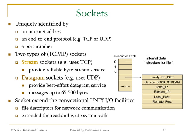 Socket Programming TCP:IP PPT.pdf