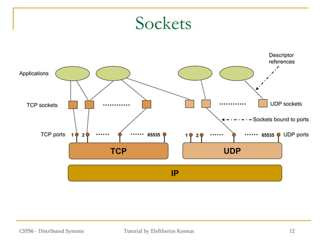 Socket Programming TCP:IP PPT.pdf
