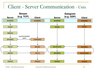 Socket Programming TCP:IP PPT.pdf