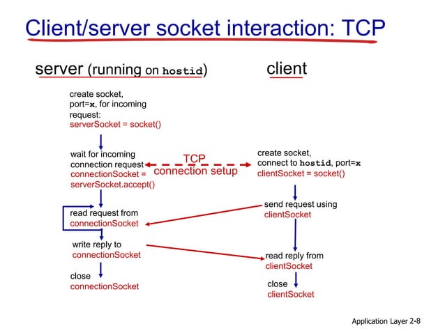 Socket Programming_theory.ppt
