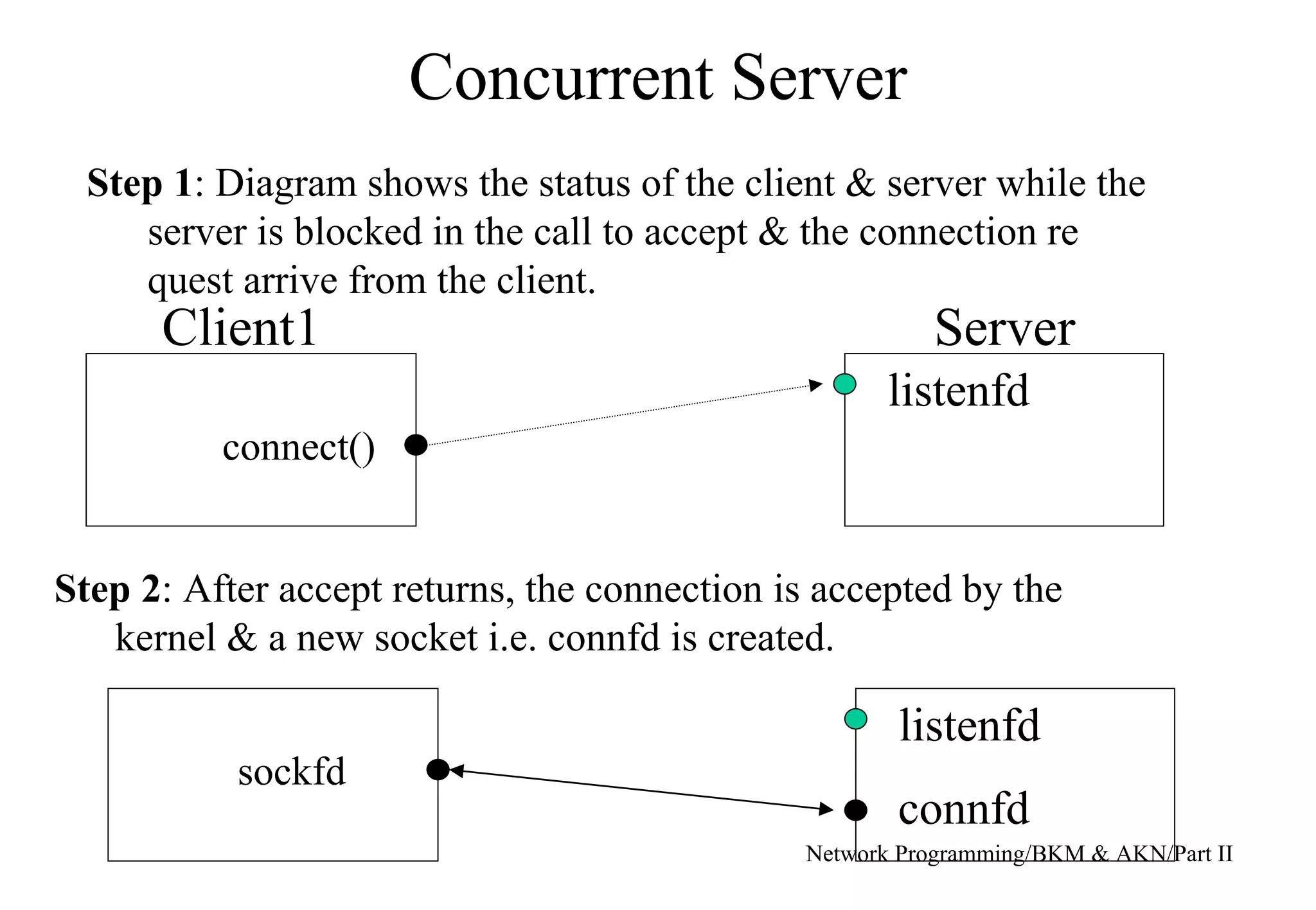 Concurrent Server
Network Programming/BKM & AKN/Part II
connect()
Client1 Server
listenfd
Step 1: Diagram shows the status of the client & server while the
server is blocked in the call to accept & the connection re
quest arrive from the client.
Step 2: After accept returns, the connection is accepted by the
kernel & a new socket i.e. connfd is created.
sockfd
listenfd
connfd
 