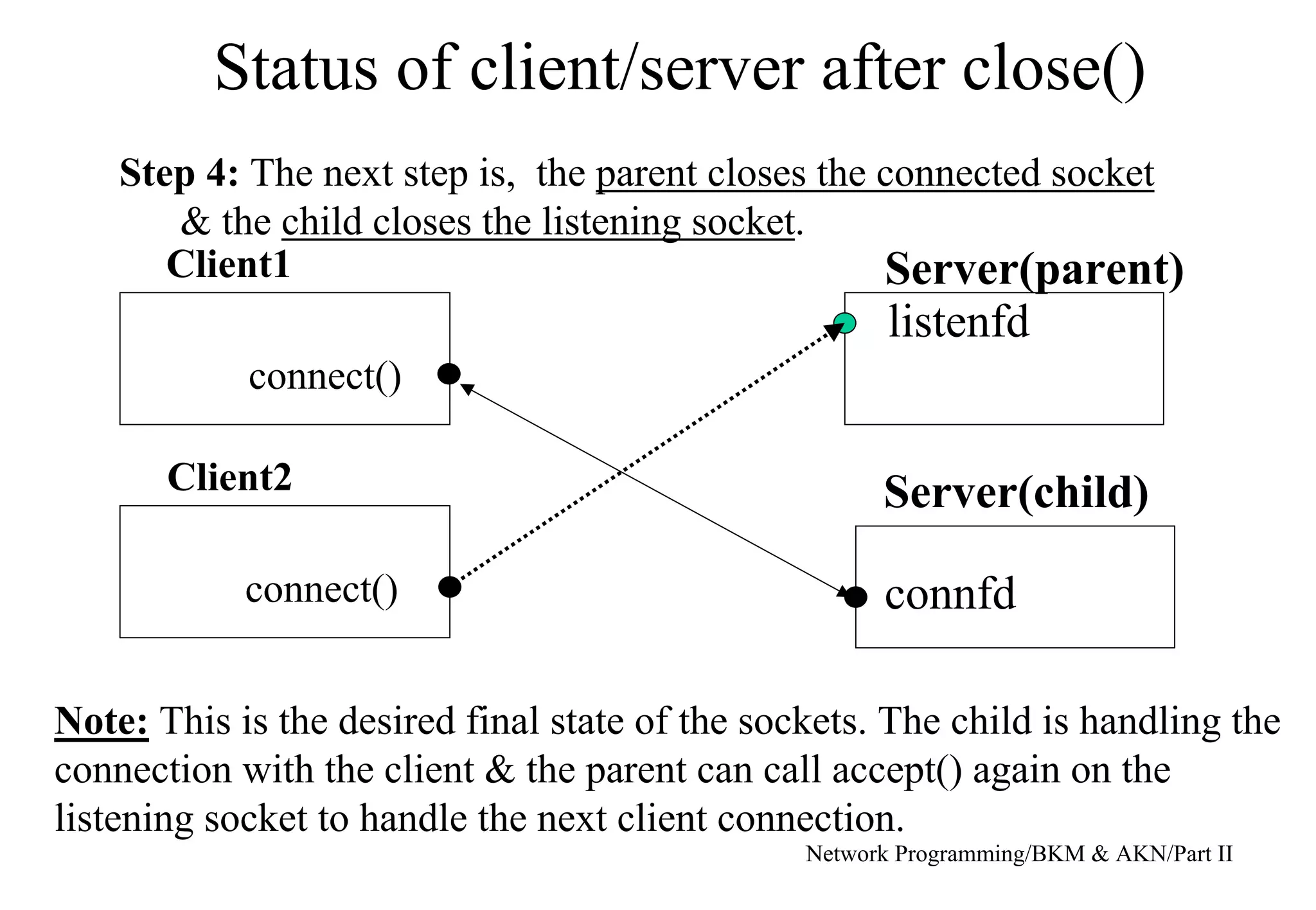Status of client/server after close()
Step 4: The next step is, the parent closes the connected socket
& the child closes the listening socket.
connect()
listenfd
connfd
Client1 Server(parent)
Server(child)
connect()
Client2
Note:
Network Programming/BKM & AKN/Part II
This is the desired final state of the sockets. The child is handling the
connection with the client & the parent can call accept() again on the
listening socket to handle the next client connection.
 