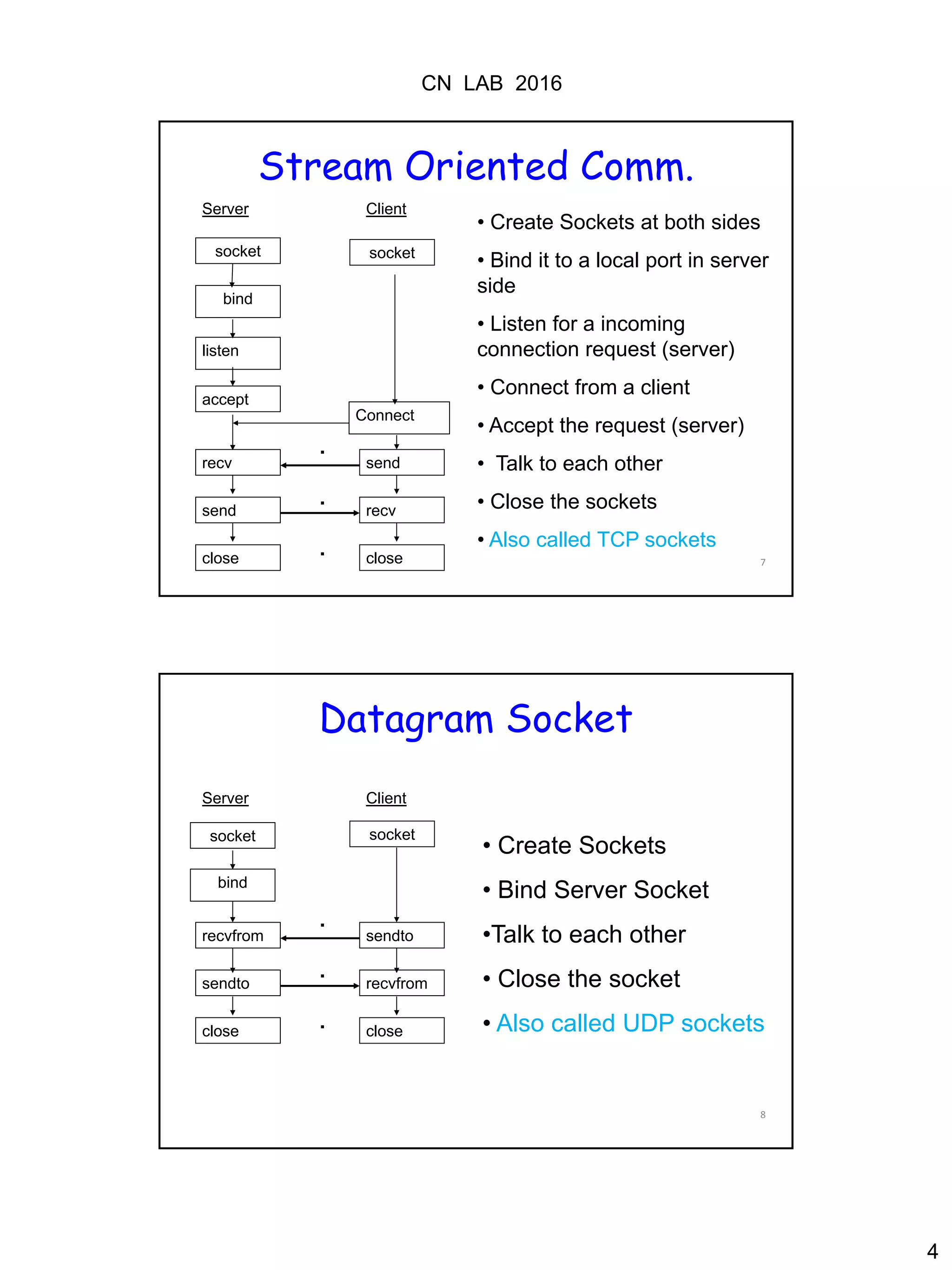CN LAB 2016
4
7
Stream Oriented Comm.
• Create Sockets at both sides
• Bind it to a local port in server
side
• Listen for a incoming
connection request (server)
• Connect from a client
• Accept the request (server)
• Talk to each other
• Close the sockets
• Also called TCP sockets
Server Client
socket
send
bind
listen
recv
Connect
close
send
accept
recv
close
.
.
.
socket
8
Datagram Socket
• Create Sockets
• Bind Server Socket
•Talk to each other
• Close the socket
• Also called UDP sockets
Server Client
socket
sendto recvfrom
close
sendtorecvfrom
close
.
.
.
socket
bind
 
