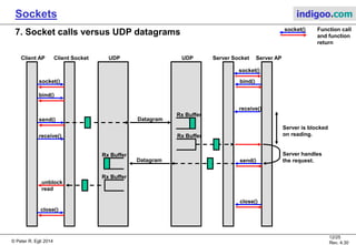 Network Sockets | PDF