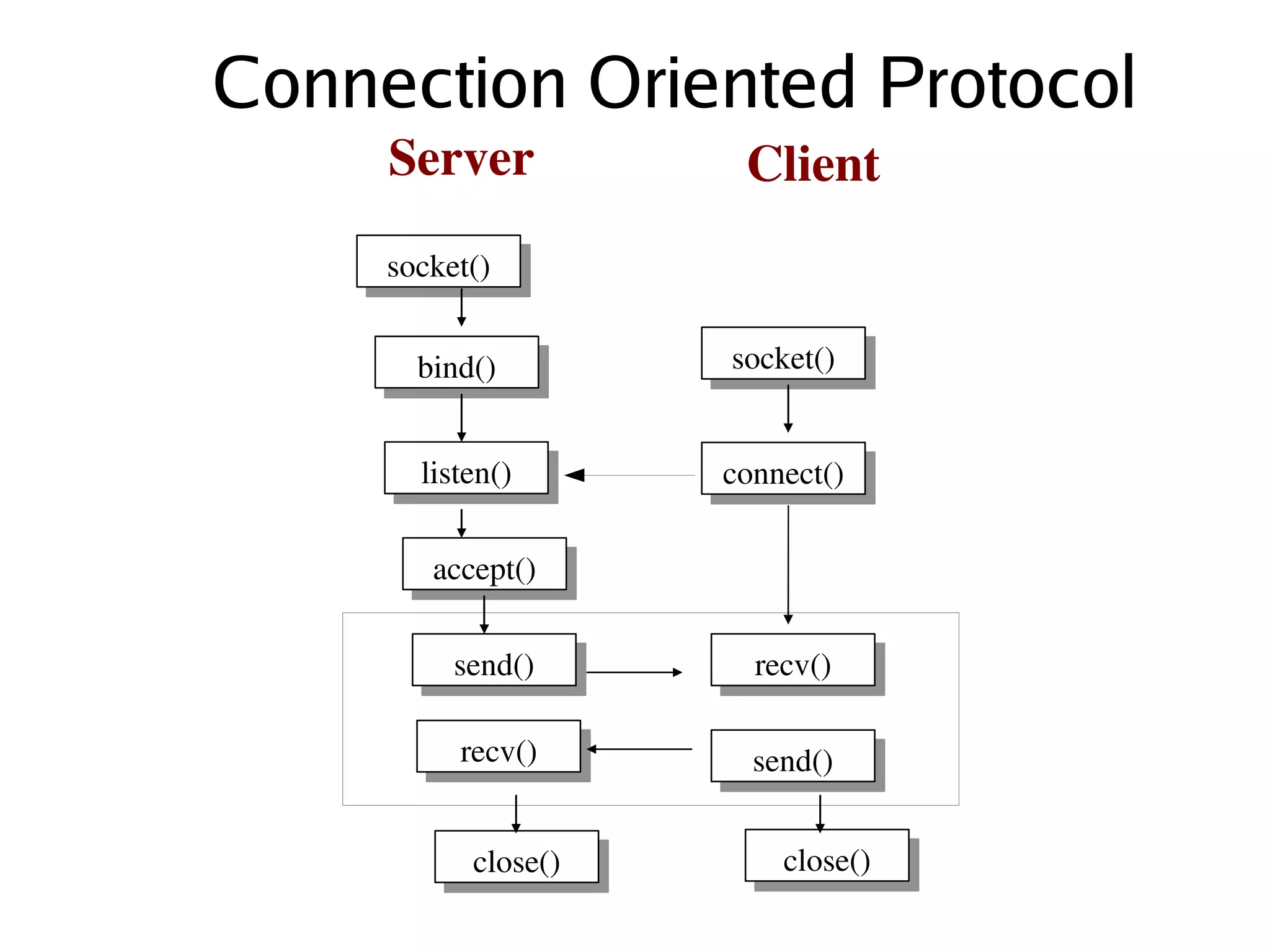 Connection Oriented Protocol
         Server               Client
         socket()


           bind()            socket()


           listen()          connect()

            accept()

              send()           recv()

              recv()           send()


               close()           close()
                          
 
