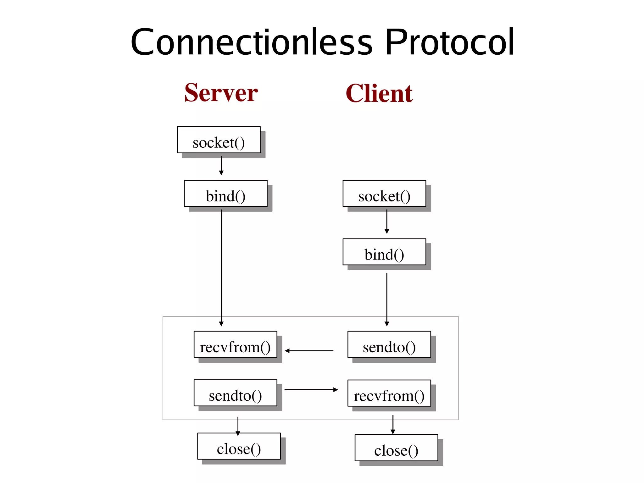 Connectionless Protocol
       Server            Client
       socket()


         bind()           socket()


                          bind()




        recvfrom()        sendto()

         sendto()        recvfrom()


          close()           close()
 