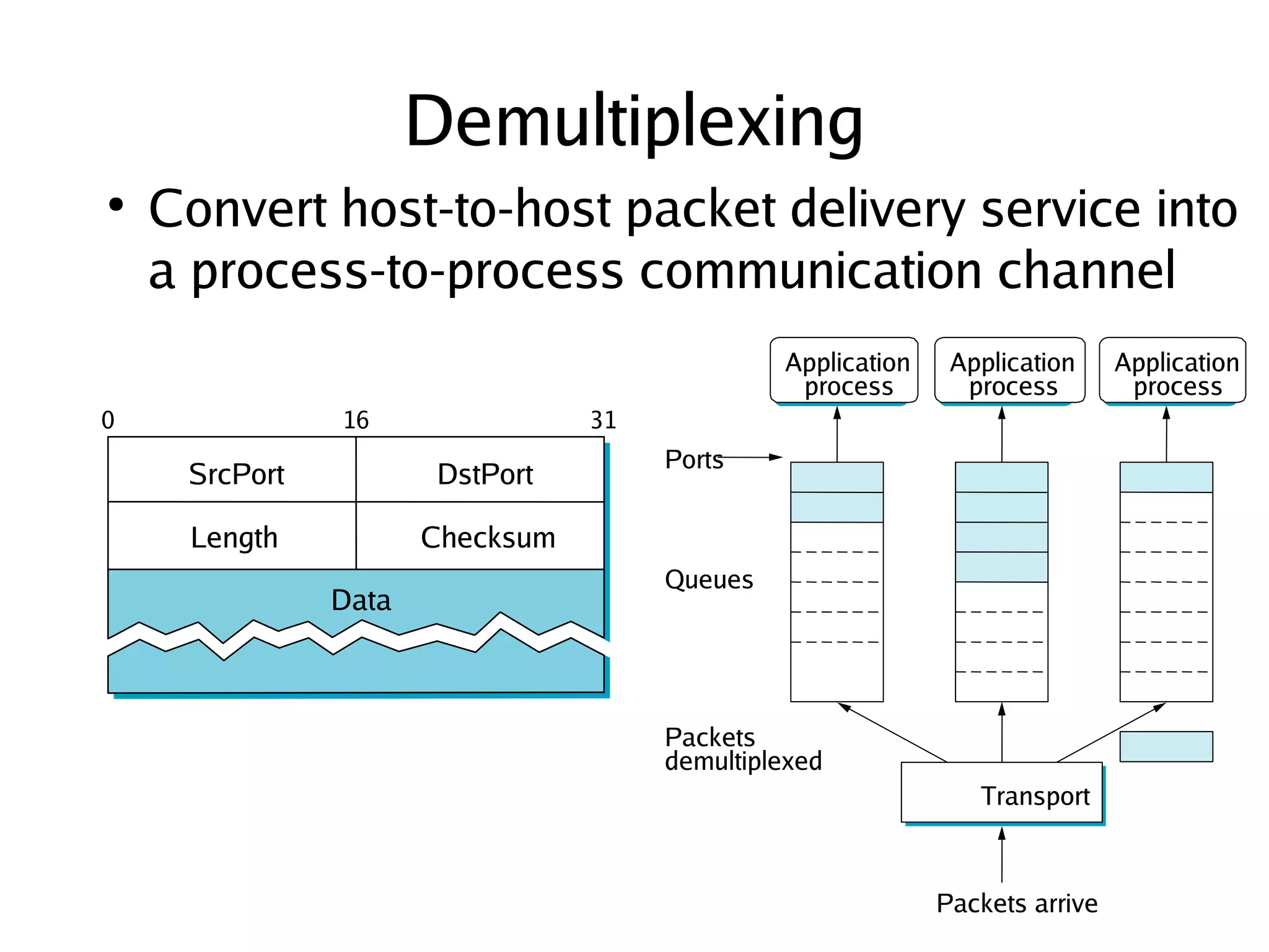 Demultiplexing
    ●
        Convert host-to-host packet delivery service into
        a process-to-process communication channel
                                                       Application    Application     Application
                                                        process        process         process
    0              16                31
                                              Ports
         SrcPort           DstPort

         Length           Checksum
                                              Queues
                   Data



                                              Packets
                                              demultiplexed
                                                                        Transport


                                           
                                                                     Packets arrive
 