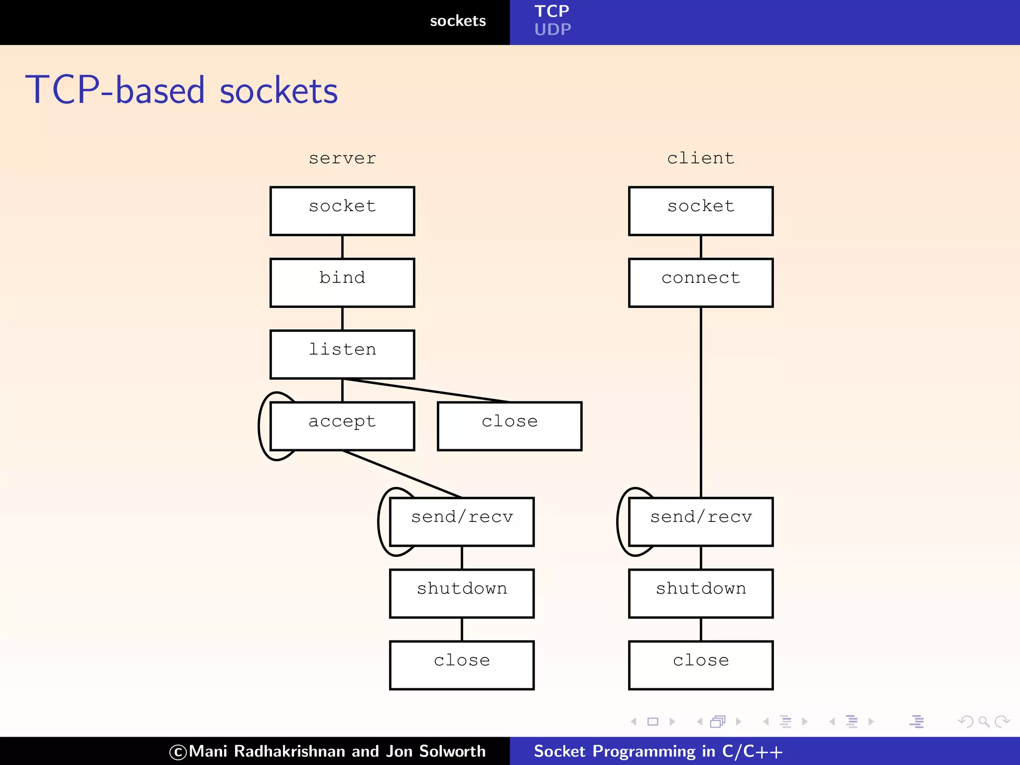 TCP
                                      sockets
                                                UDP



TCP-based sockets
                       server                                 client

                       socket                                 socket


                         bind                                connect


                       listen


                       accept               close



                                    send/recv               send/recv


                                    shutdown                 shutdown


                                      close                   close



        c Mani Radhakrishnan and Jon Solworth   Socket Programming in C/C++
 